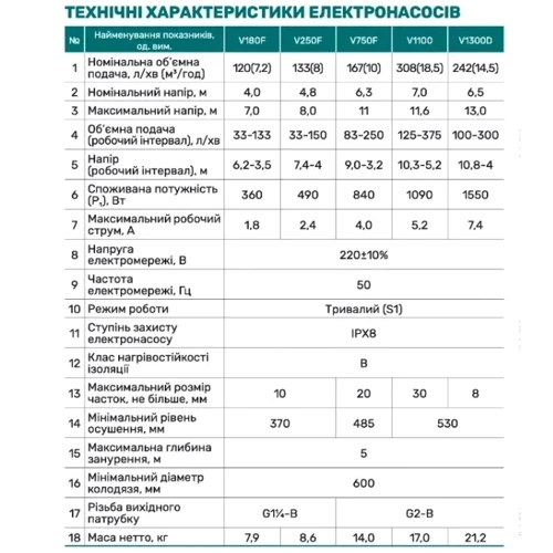 Дренажно-фекальный насос NPO V750F (4823121301247): Мощность, кВт 0.84