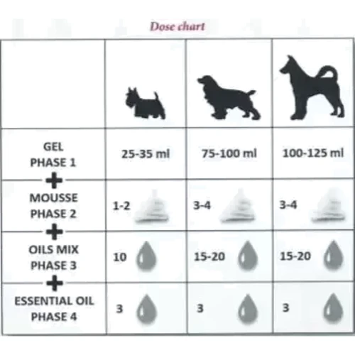 Фаза 3 Iv San Bernard Oils Mix смесь масел укрепляет и защищает шерсть 100 мл (1082 PHASE 3): Объем 100 мл