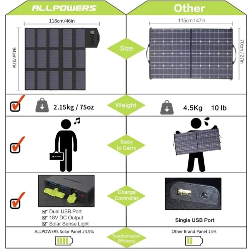 Солнечная панель Allpowers 100W Solar Panel ﻿ фото 2