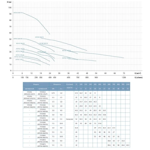 Leo 3.0 насос центробежный 380В 0.75кВт Hmax 16.7м Qmax 300л/мин (7715513)