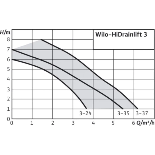 Занурювальний дренажний насос WILO HiDrainlift 3-35 (4191679): Тип глибинні насоси