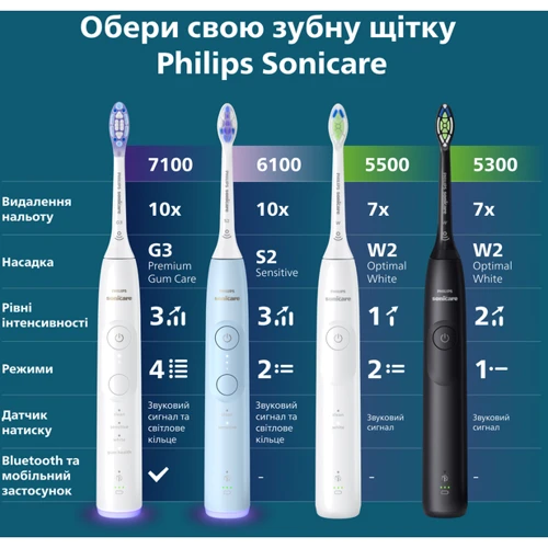 Зубная щетка Philips Sonicare 6100 Series HX7406/02