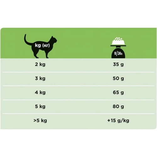 Сухий корм для кішок Pro Plan Veterinary Diets Hypoallergenic 1.3 кг (7613035154506): Клас супер преміум