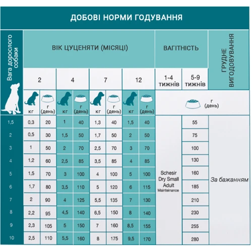 Сухой монопротеиновый корм Schesir Dog Small Puppy для щенков мини и малых пород 2 кг (53828): Тип Сухой корм