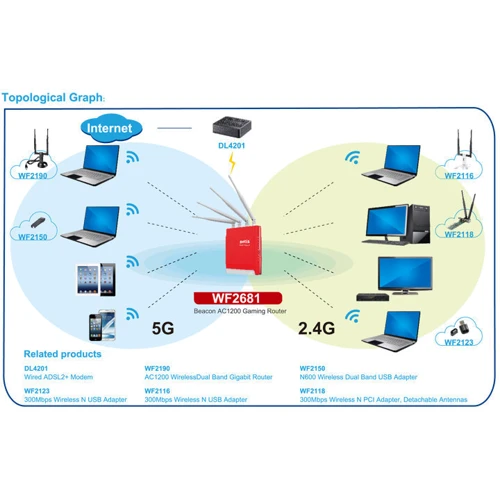Маршрутизатор Wi-Fi Netis WF2681: Інтерфейс підключення (LAN-порт) 4x LAN-порту RJ-45 (10/100/1000 Мбіт / с) з функцією Auto MDI / MDIX