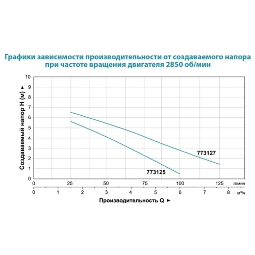 Leo насос дренажный 0.25кВт Hmax 7м Qmax 133л/мин (773125)