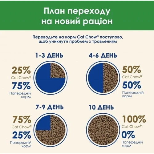 Сухой корм Cat Chow Sterilized для взрослых стерилизованных кошек с индейкой 1.5кг (12471427): Класс Премиум