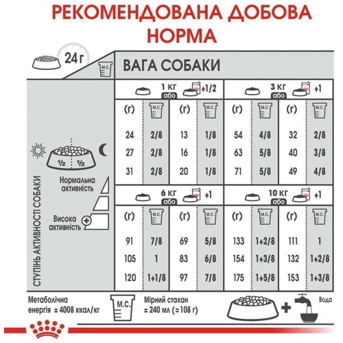 Сухой корм Royal Canin Mini Dermacomfort для собак с чувствительной кожей, склонной к раздражениям 1 кг (2441010): Возраст Взрослые