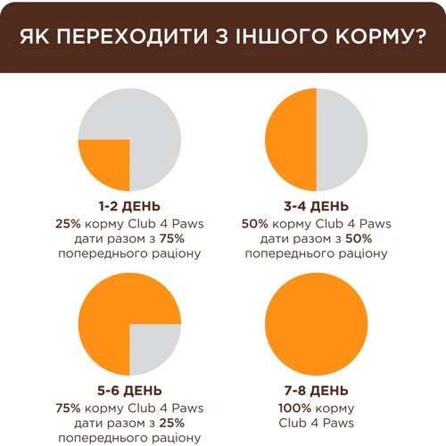 Упаковка вологого корму Club 4 Paws Sensitive Digestion з куркою в соусі для дорослих кішок з ефектом виведення вовни 24х80 г (4820215369299): Вік Взрослые