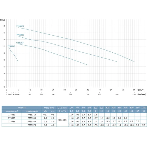Leo 3.0 насос центробежный 0.37кВт Hmax 11м Qmax 167л/мин нерж (775531)