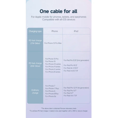 Кабель Romoss Cable USB-C to Lightning CB1734 9V 3A 1m White (CB1734-631-114H): Довжина 1 м