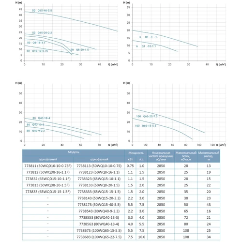 Leo 3.0 насос канализационный 380В 0.75кВт Hmax 12м Qmax 433л/мин (7738113)