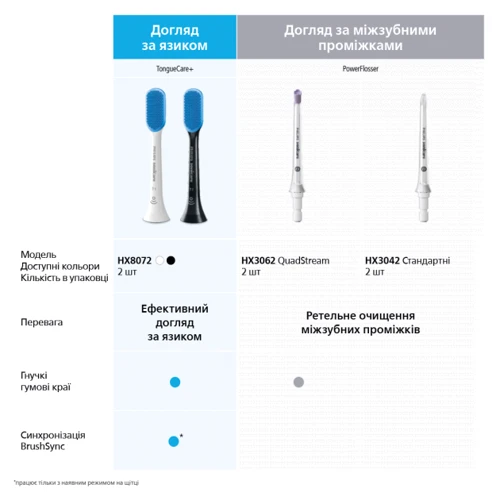 Насадка для ирригатора Philips Sonicare F1 HX3042/00