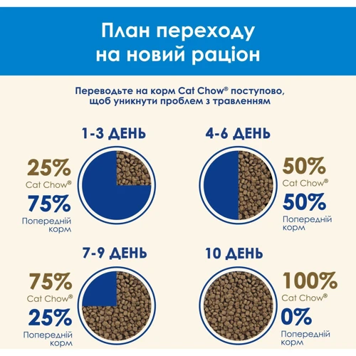 Сухий корм Cat Chow Feline 3-in-1 для дорослих кішок з індичкою 15кг (12251715): Вік Взрослые