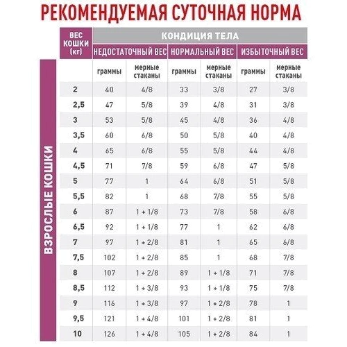 Сухий корм для котів Royal Canin Early Renal при захворюваннях нирок 1.5 кг (1242015): Вік Взрослые