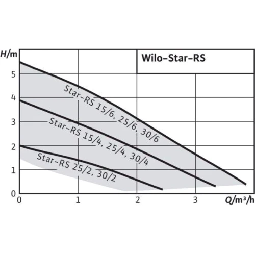 Циркуляционный отопительный насос Wilo Atmos PICO 25/1-6 130 (4232693): Высота подачи, м 6