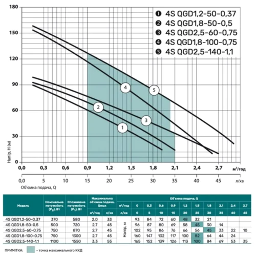 Занурювальний насос свердловин NPO 4SQGD 2.5-140-1.1