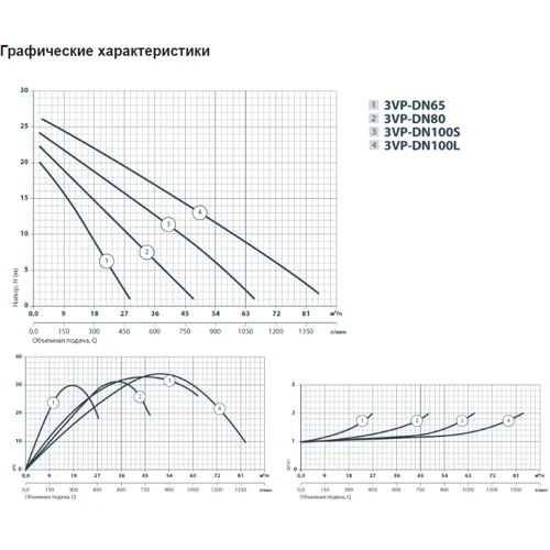 Циркуляционный насос Sprut 3VP-DN80: Тип отопительные насосы