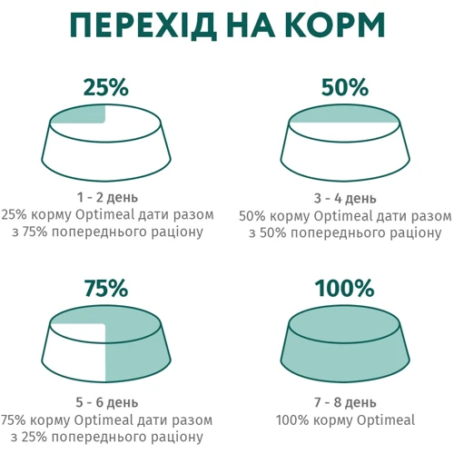 Сухой корм Optimeal Kittens Chicken для котят с курицей 1.5 кг (4820215369664): Возраст Котята