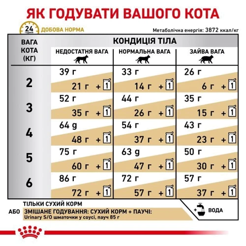 Сухой корм для котов Royal Canin Urinary S/O при заболеваниях мочевыводящих путей 1.5 кг (39010151): Вес упаковки 1.5 кг