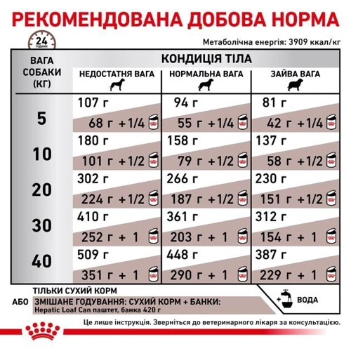 Сухий корм для собак Royal Canin Hepatic при захворюваннях печінки 1.5 кг (39270151): Властивості Заболевание печенки, Основное питание