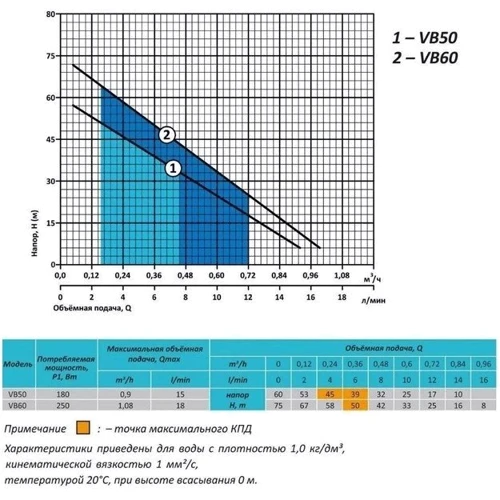 Вибрационный насос Rudes VB60 кабель 10 м (4820224010809): Производительность, л/ч 1080