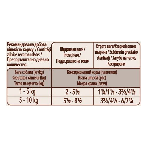 Влажный корм Purina ONE mini Weight Control для контроля веса у собак мелких пород с индейкой, морковью и горохом 20х100 г: Класс Супер премиум