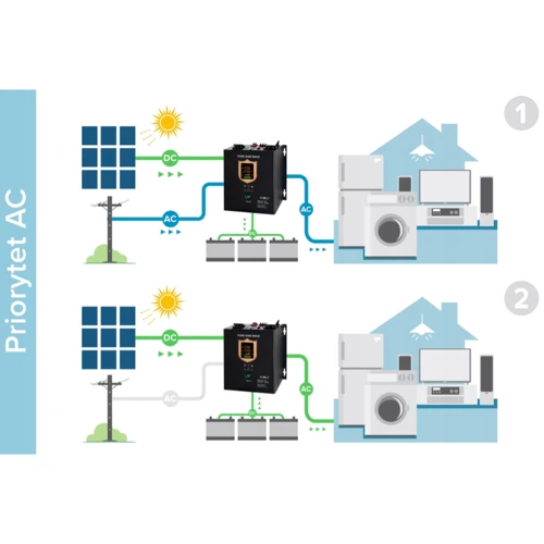 Гибридный солнечный инвертор (hybrid) Kemot PROsolar-7000 (48V 230V 7000VA/5000W)