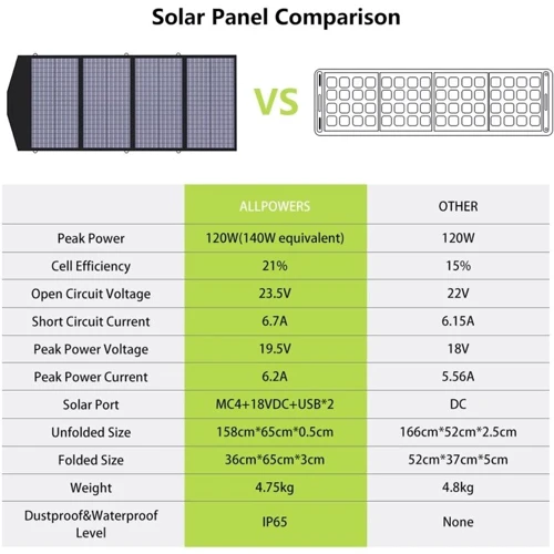 Сонячна панель Allpowers 140W Portable Solar Panel (AP-SP-029-BLA) фото 2