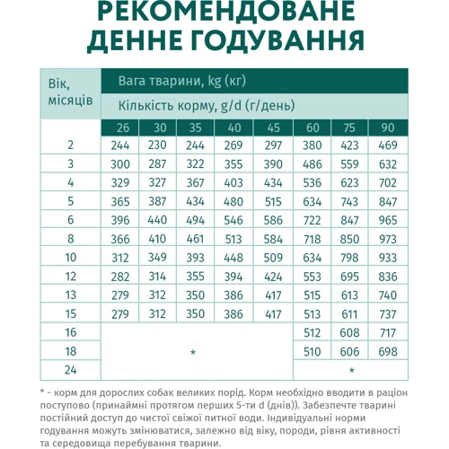 Сухой корм Optimeal Puppies Large Breeds для щенков крупных пород с индейкой 4 кг (4820215366168): Основные ингредиенты Индейка