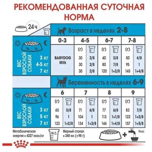 Сухой корм для собак в период беременности Royal Canin Mini Starter и щенков мелких пород 3 кг (2990030): Возраст Щенки