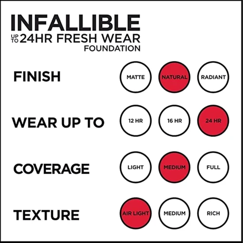 L'Oreal Paris Infallible 24h Foundation Fresh Wear №355 sienna Тональный крем 30 ml: Степень защиты SPF 25