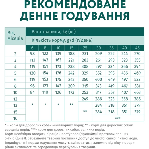 Сухой корм Optimeal Puppies All Breeds для щенков всех пород с индейкой 4 кг (4820083905490): Основные ингредиенты Индейка