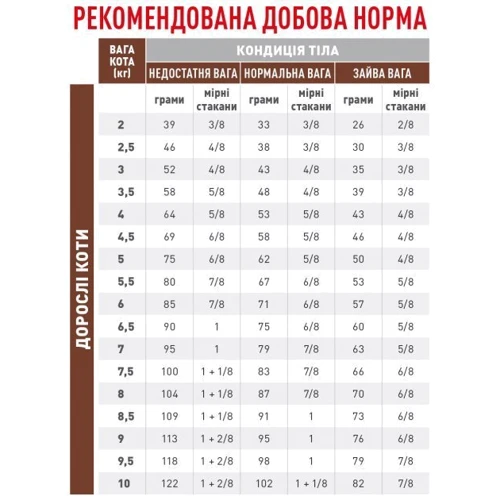 Сухой корм для котов Royal Canin Gastrointestinal Fibre Response при запорах 2 кг (400702091): Возраст Взрослые