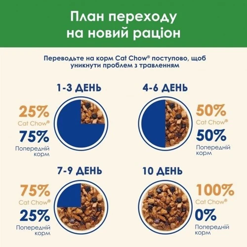 Вологий корм Cat Chow Sterilized для дорослих котів після стерилізації шматочки в підливці з куркою та баклажанами 26х85г (12449433): Вік Взрослые