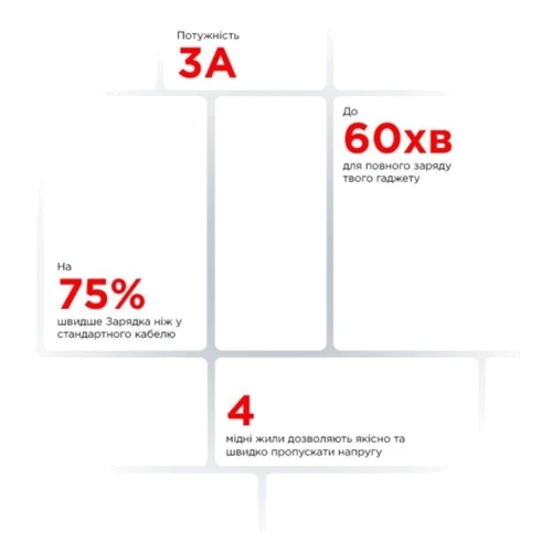 Кабель ArmorStandart USB Cable to Lightning 3A 1m White (ARM59534): Довжина 1 м