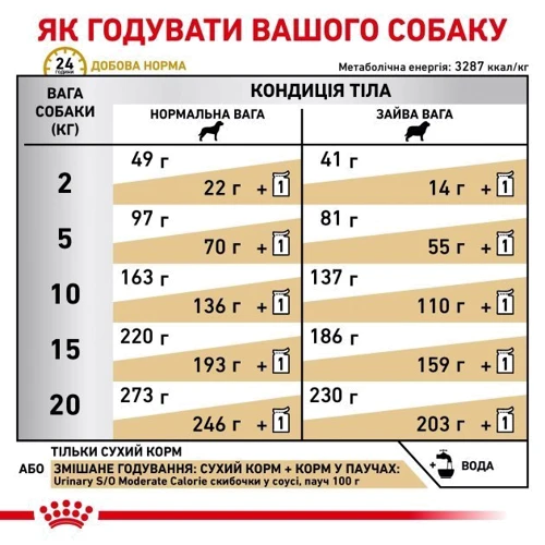 Сухой корм для собак Royal Canin Urinary S/O Moderate Calorie Dog при мочекаменной болезни 1.5 кг (3800015): Вес упаковки 1.5 кг