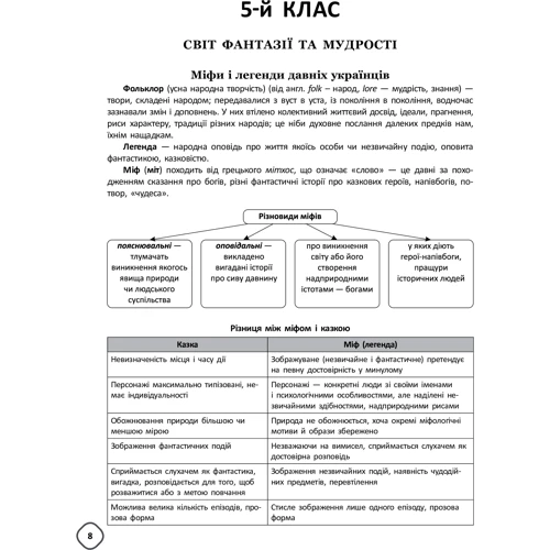 Посібник для учителя. Змішане навчання. Українська література. 5-9 класи: Жанр Педагогам