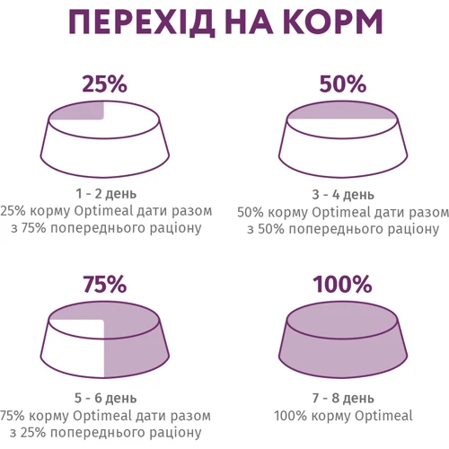 Вологий корм Optimeal Dogs Miniature&Small Breeds для собак мініатюрних та малих порід з телятиною та куркою 22x85 г (4820083906039): Вік Взрослые