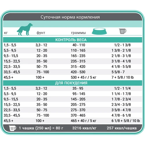 Сухой диетический корм 1st Choice Adult Weight Control Medium and Large для собак средних и крупных пород с курицей 10 кг: Тип Сухой корм