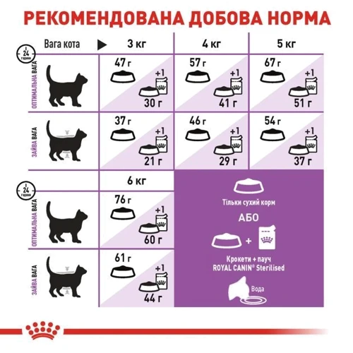Сухой корм Royal Canin Sterilised для стерилизованных кошек и кастрированных котов 4 кг (2537040): Основные ингредиенты Кукуруза, Птица