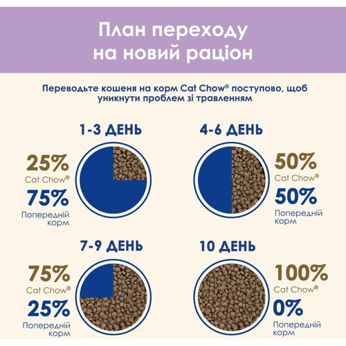 Сухий корм Cat Chow Sensitive для дорослих кішок з чутливою шкірою та травленням з лососем 15кг (12293143): Клас Премиум