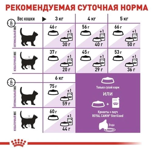 Сухой корм Royal Canin Sterilised 7+ для кастрированных котов и стерилизованных кошек старше 7 лет 400 г (2560004): Тип Сухой корм
