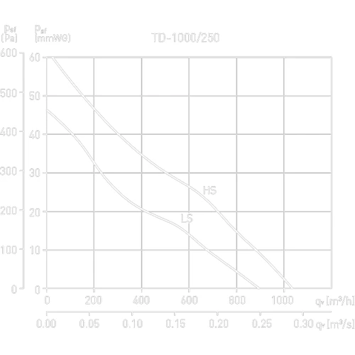 Витяжний вентилятор Soler & Palau TD-1000/250: Монтаж Канальний