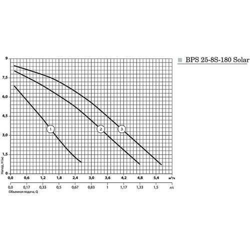 Циркуляционный насос Насосы+ BPS 25-8S-180 Solar: Тип отопительные насосы