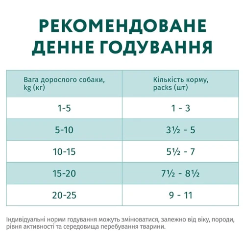 Влажный корм для собак Optimeal с лососем и голубикой в соусе 12х100 г (4820215369725): Свойства Укрепление имунной системы, Поддержка физической формы, Забота о коже и шерсти, Основное питание