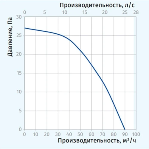 Вытяжной вентилятор BLAUBERG Sileo Design 100: Назначение Бытовой