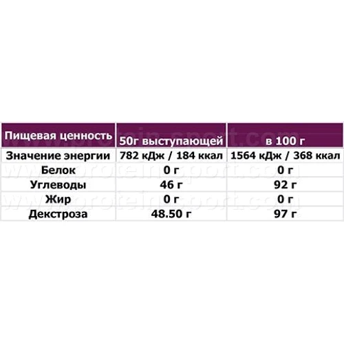 OstroVit Extra Pure Dextrose 1000 g /20 servings/ Lemon: Тип Энергетики