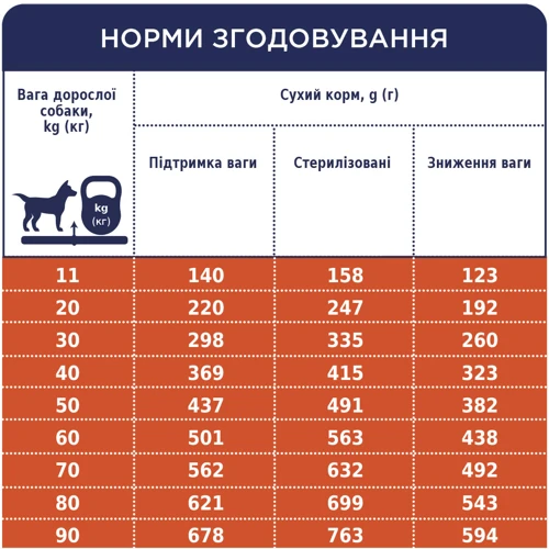 Сухой корм Club 4 Paws Premium Adult Light Контроль веса для взрослых собак средних и крупных пород, склонных к набору веса 5 кг (4820215367868): Основные ингредиенты Курица