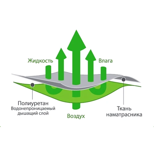 Наматрасник Аква-Стоп Classic с эластичной лентой по углам 170x70: Тип крепления На резинках